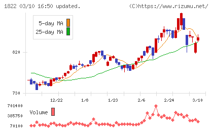 大豊建設チャート