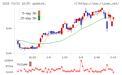 佐田建設チャート