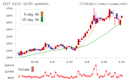 ナカノフドー建設チャート