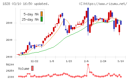 田辺工業チャート