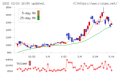 北海電工チャート