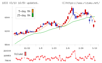 奥村組チャート