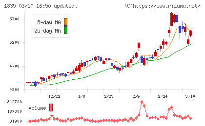 東鉄工業チャート