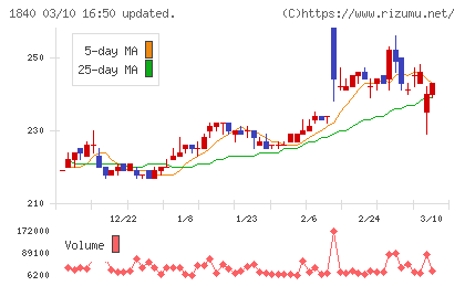 土屋ホールディングスチャート