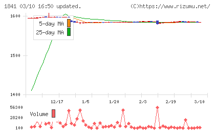 サンユー建設チャート