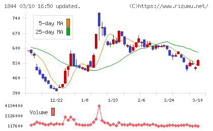 大盛工業チャート