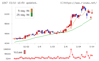 イチケンチャート