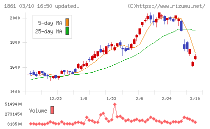 熊谷組チャート