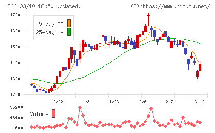 北野建設チャート