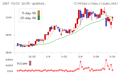 植木組チャート