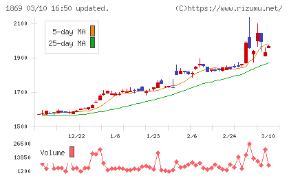 名工建設チャート