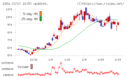 アストロスケールホールディングスチャート