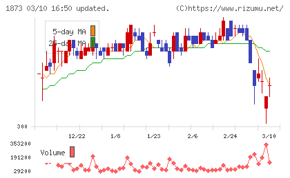 日本ハウスホールディングスチャート