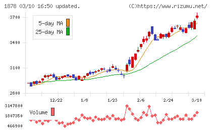 大東建託チャート
