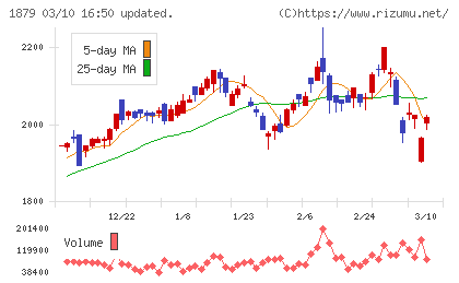 新日本建設チャート