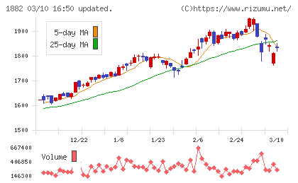 東亜道路工業チャート