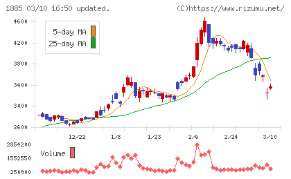 東亜建設工業チャート