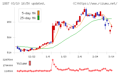 日本国土開発チャート