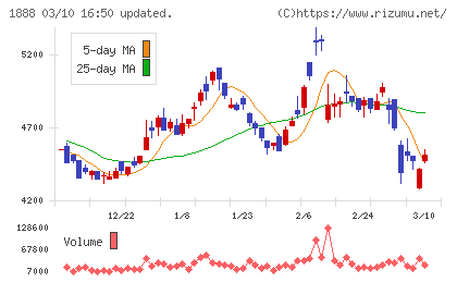 若築建設チャート