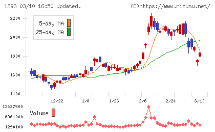 五洋建設チャート