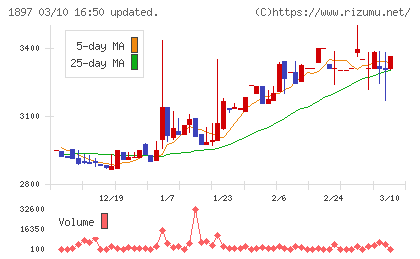金下建設チャート