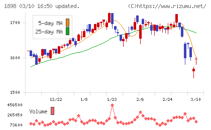 世紀東急工業チャート