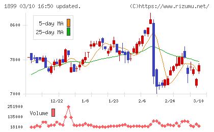 福田組チャート