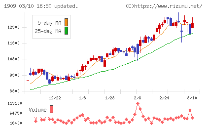 日本ドライケミカルチャート