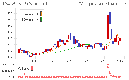 Ｃｈｏｒｄｉａ　Ｔｈｅｒａｐｅｕｔｉｃｓチャート