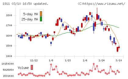 住友林業チャート