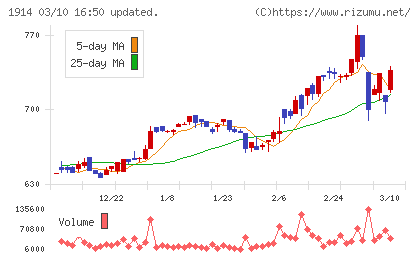 日本基礎技術チャート