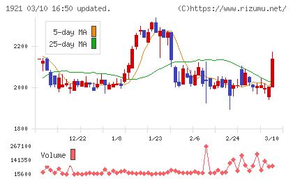 巴コーポレーションチャート