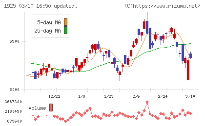 大和ハウス工業チャート
