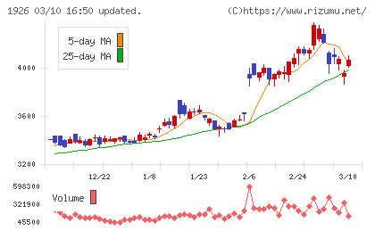 ライト工業チャート