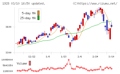 積水ハウスチャート