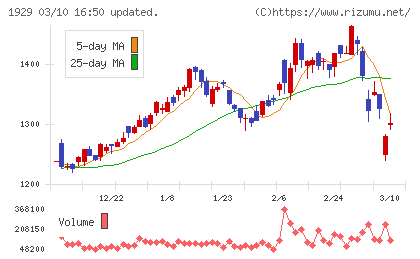 日特建設チャート
