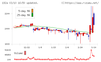 インテグループチャート
