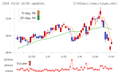 ユアテックチャート