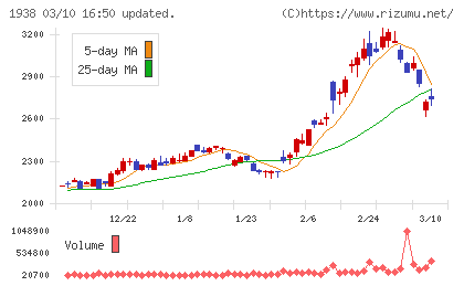 日本リーテックチャート