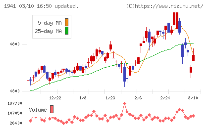 中電工チャート