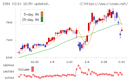 きんでんチャート