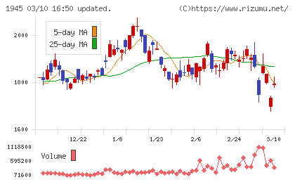 東京エネシスチャート