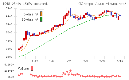 弘電社チャート