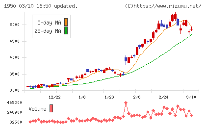 日本電設工業チャート