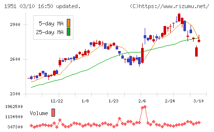 エクシオグループチャート
