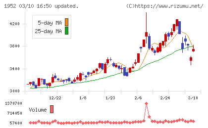 新日本空調チャート