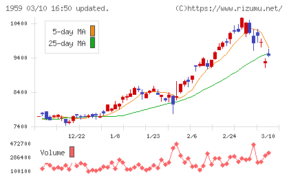 クラフティアチャート