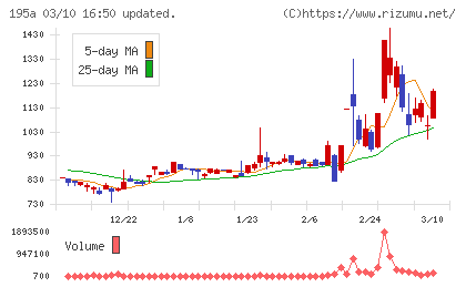 ＭＵＳＣＡＴ　ＧＲＯＵＰチャート