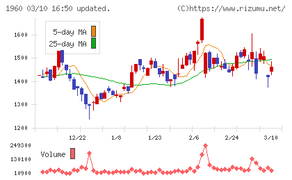 サンテックチャート