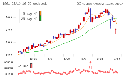 三機工業チャート